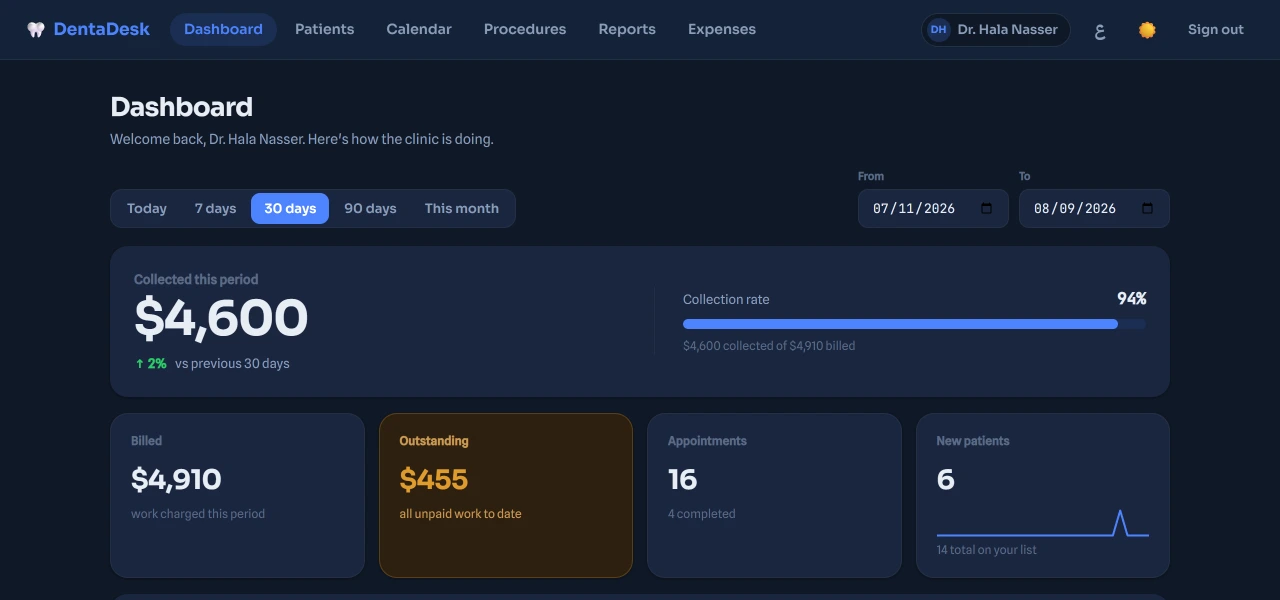 The SoftX Dental dashboard: revenue collected, amounts outstanding, appointments and new patients for the last 30 days.