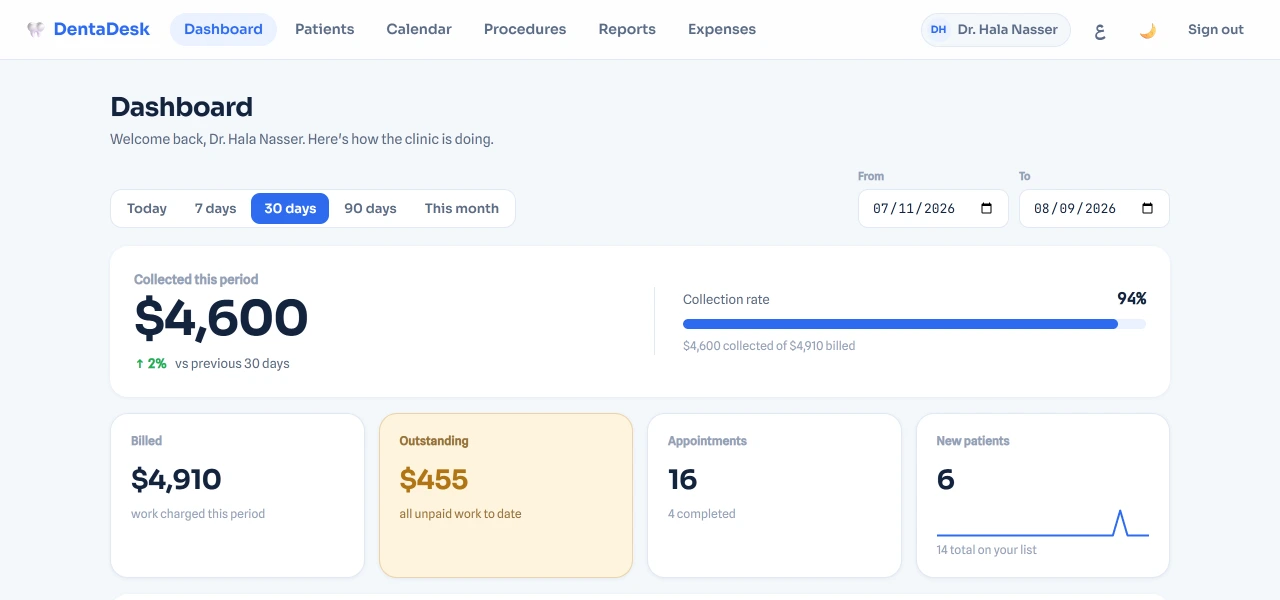The SoftX Dental dashboard: revenue collected, amounts outstanding, appointments and new patients for the last 30 days.